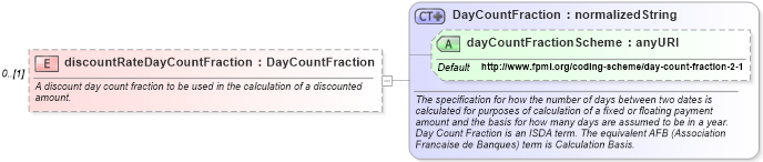 XSD Diagram of discountRateDayCountFraction in schema fpml-ird-4-3_xsd (Financial products Markup Language (FpML®))