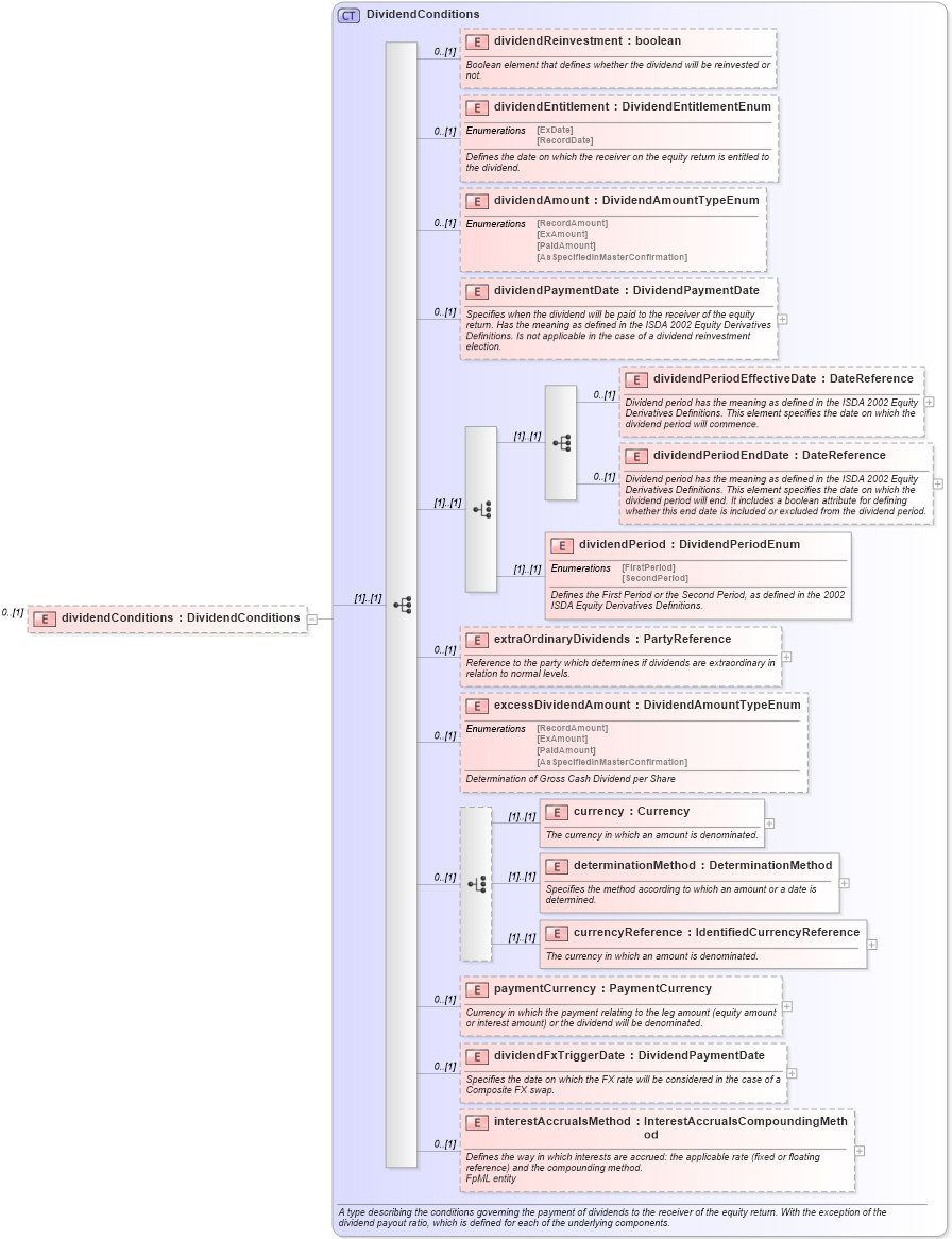 XSD Diagram of dividendConditions in schema fpml-eqd-4-3_xsd (Financial products Markup Language (FpML®))