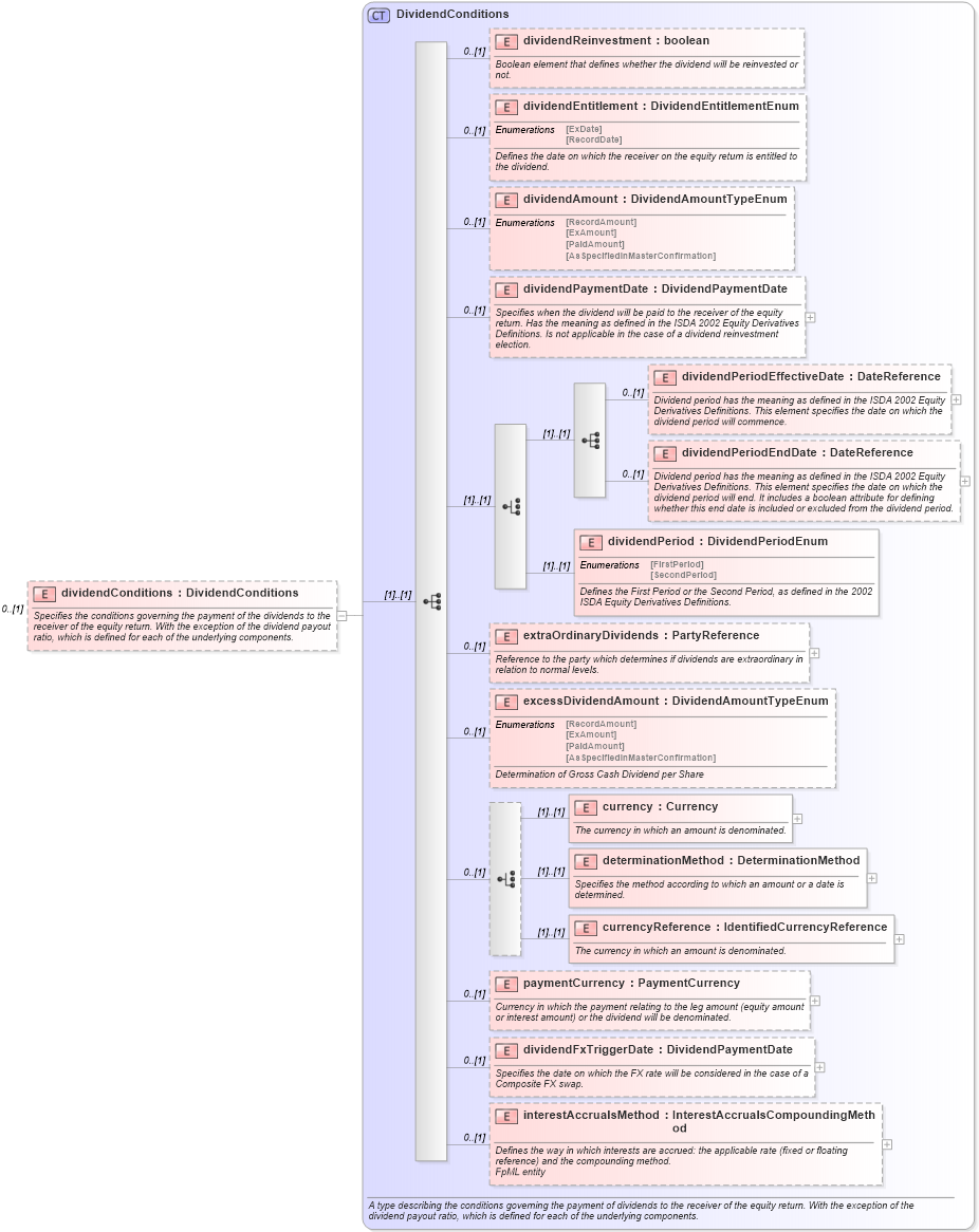 XSD Diagram of dividendConditions in schema fpml-eq-shared-4-3_xsd (Financial products Markup Language (FpML®))