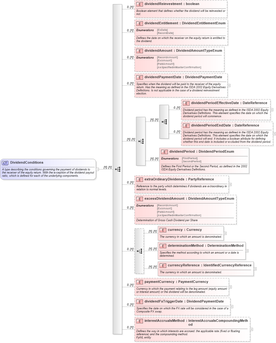 XSD Diagram of DividendConditions in schema fpml-shared-4-3_xsd (Financial products Markup Language (FpML®))