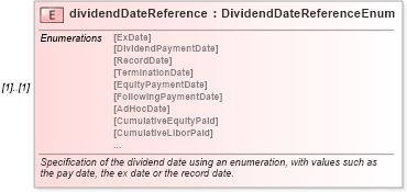 XSD Diagram of dividendDateReference in schema fpml-shared-4-3_xsd (Financial products Markup Language (FpML®))