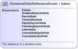 XSD Diagram of DividendDateReferenceEnum in schema fpml-enum-4-3_xsd (Financial products Markup Language (FpML®))