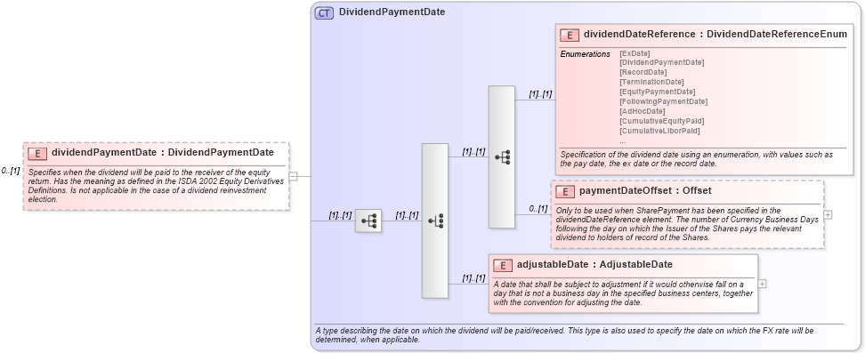 XSD Diagram of dividendPaymentDate in schema fpml-shared-4-3_xsd (Financial products Markup Language (FpML®))
