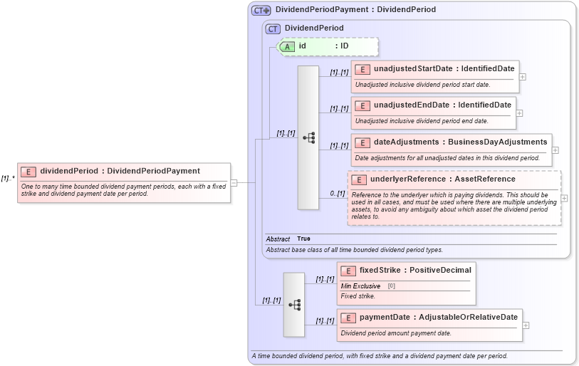 XSD Diagram of dividendPeriod in schema fpml-dividend-swaps-4-3_xsd (Financial products Markup Language (FpML®))