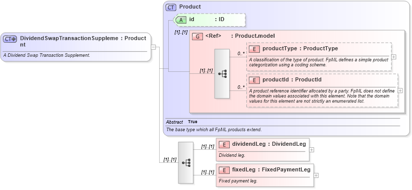 XSD Diagram of DividendSwapTransactionSupplement in schema fpml-dividend-swaps-4-3_xsd (Financial products Markup Language (FpML®))
