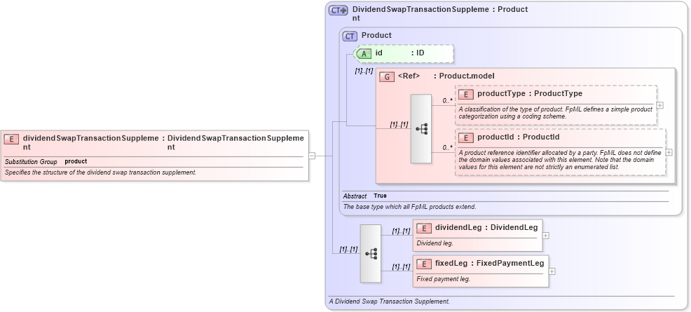 XSD Diagram of dividendSwapTransactionSupplement in schema fpml-dividend-swaps-4-3_xsd (Financial products Markup Language (FpML®))