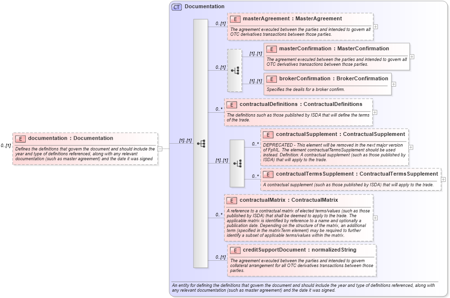 XSD Diagram of documentation in schema fpml-doc-4-3_xsd (Financial products Markup Language (FpML®))