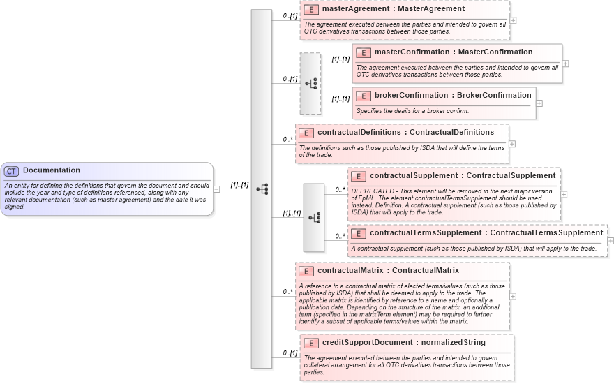 XSD Diagram of Documentation in schema fpml-shared-4-3_xsd (Financial products Markup Language (FpML®))