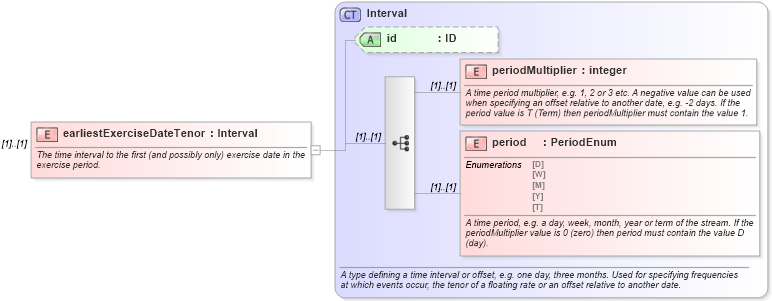 XSD Diagram of earliestExerciseDateTenor in schema fpml-ird-4-3_xsd (Financial products Markup Language (FpML®))