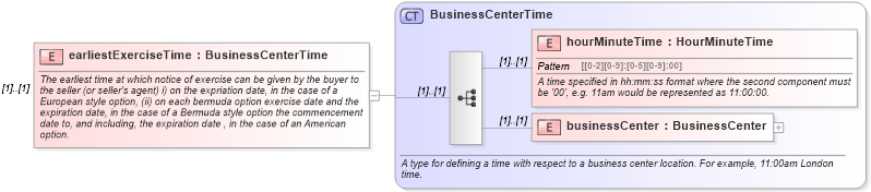 XSD Diagram of earliestExerciseTime in schema fpml-shared-4-3_xsd (Financial products Markup Language (FpML®))