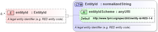 XSD Diagram of entityId in schema fpml-shared-4-3_xsd (Financial products Markup Language (FpML®))