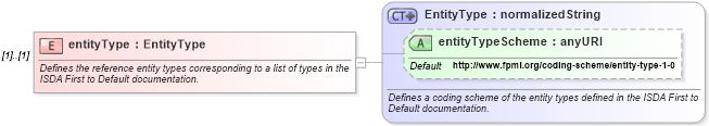 XSD Diagram of entityType in schema fpml-cd-4-3_xsd (Financial products Markup Language (FpML®))