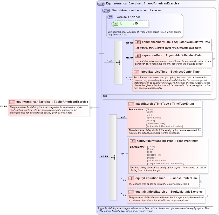 XSD Diagram of equityAmericanExercise in schema fpml-eqd-4-3_xsd (Financial products Markup Language (FpML®))