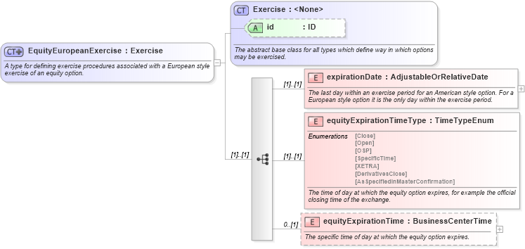 XSD Diagram of EquityEuropeanExercise in schema fpml-eqd-4-3_xsd (Financial products Markup Language (FpML®))