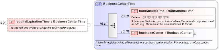 XSD Diagram of equityExpirationTime in schema fpml-eqd-4-3_xsd (Financial products Markup Language (FpML®))