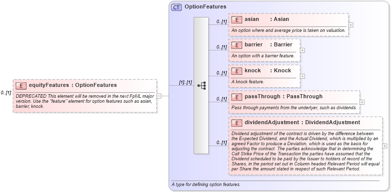 XSD Diagram of equityFeatures in schema fpml-eqd-4-3_xsd (Financial products Markup Language (FpML®))