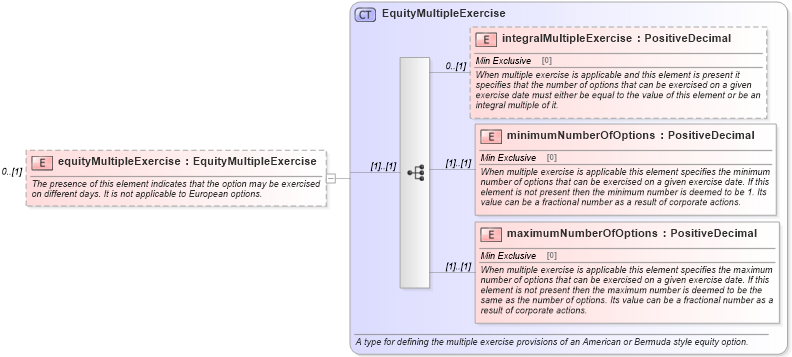 XSD Diagram of equityMultipleExercise in schema fpml-eqd-4-3_xsd (Financial products Markup Language (FpML®))