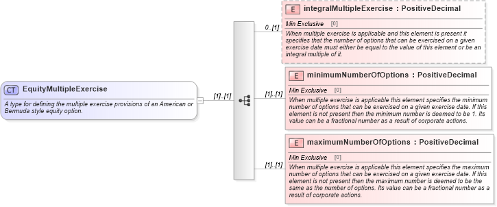 XSD Diagram of EquityMultipleExercise in schema fpml-eqd-4-3_xsd (Financial products Markup Language (FpML®))