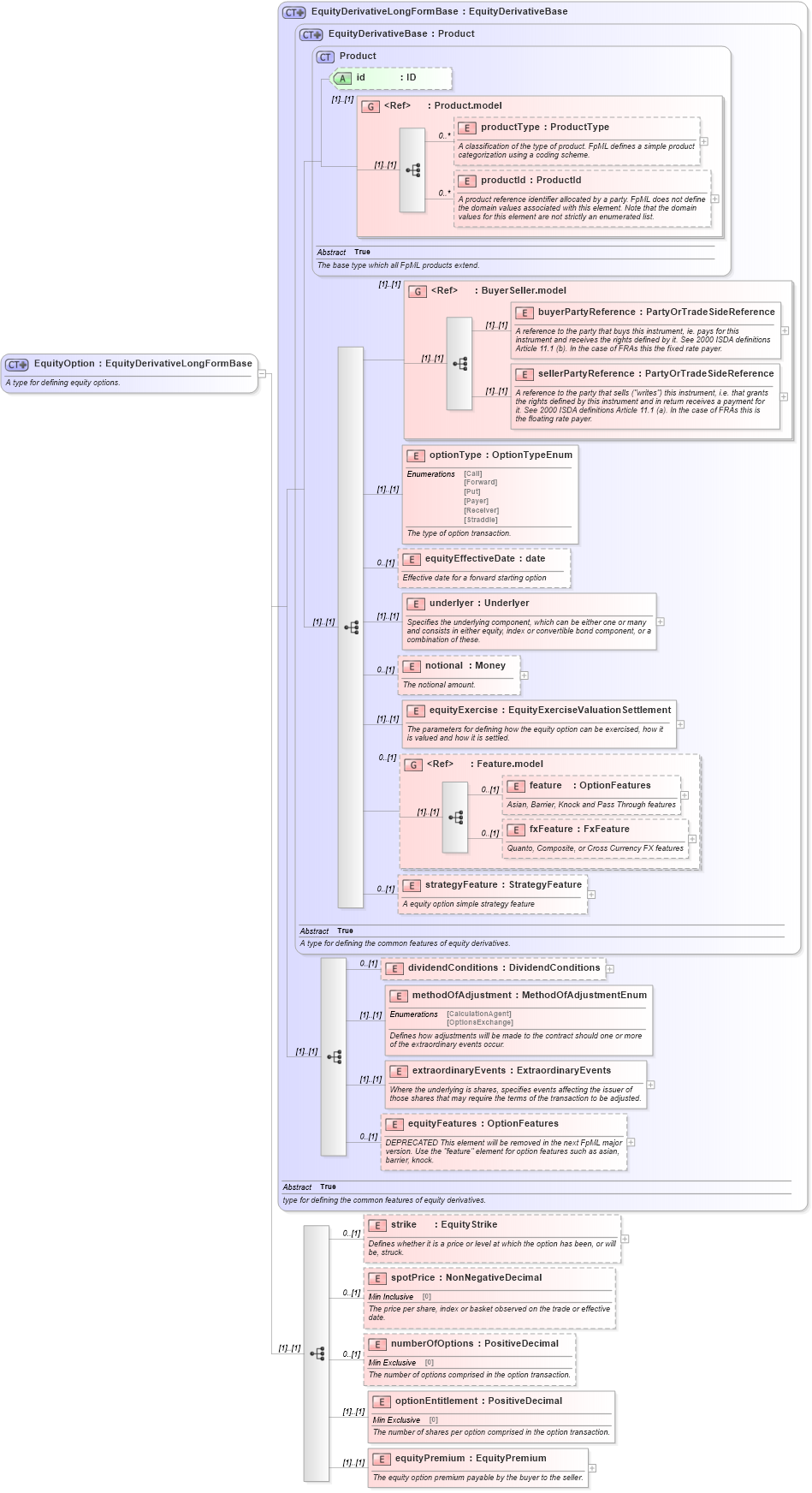 XSD Diagram of EquityOption in schema fpml-eqd-4-3_xsd (Financial products Markup Language (FpML®))