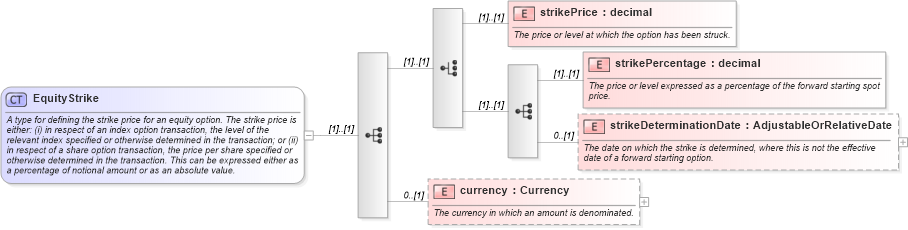 XSD Diagram of EquityStrike in schema fpml-eq-shared-4-3_xsd (Financial products Markup Language (FpML®))