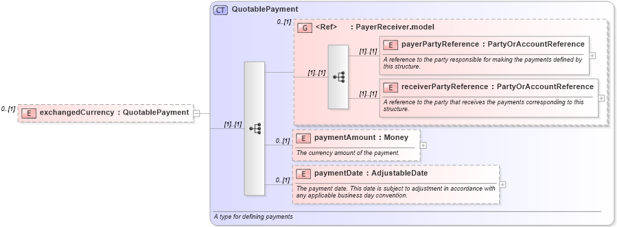 XSD Diagram of exchangedCurrency in schema fpml-pretrade-4-3_xsd (Financial products Markup Language (FpML®))