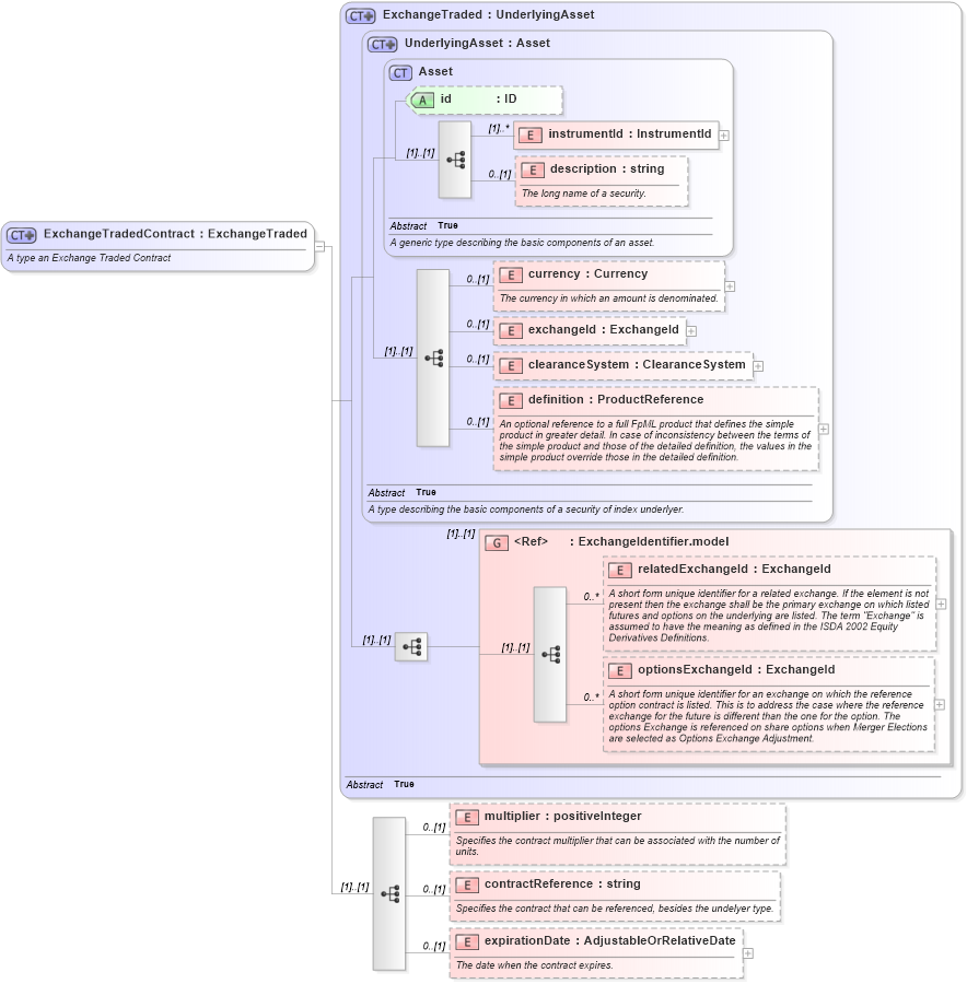 XSD Diagram of ExchangeTradedContract in schema fpml-asset-4-3_xsd (Financial products Markup Language (FpML®))