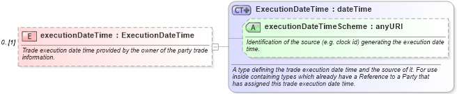 XSD Diagram of executionDateTime in schema fpml-doc-4-3_xsd (Financial products Markup Language (FpML®))