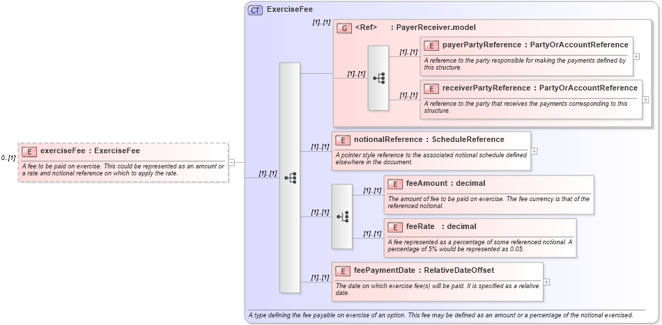 XSD Diagram of exerciseFee in schema fpml-shared-4-3_xsd (Financial products Markup Language (FpML®))