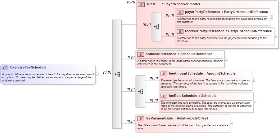XSD Diagram of ExerciseFeeSchedule in schema fpml-shared-4-3_xsd (Financial products Markup Language (FpML®))