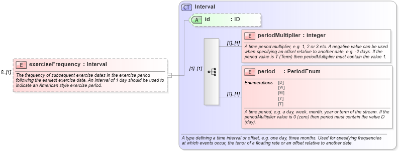 XSD Diagram of exerciseFrequency in schema fpml-ird-4-3_xsd (Financial products Markup Language (FpML®))