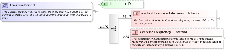 XSD Diagram of ExercisePeriod in schema fpml-ird-4-3_xsd (Financial products Markup Language (FpML®))