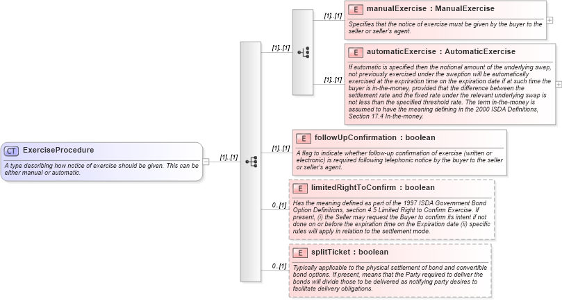 XSD Diagram of ExerciseProcedure in schema fpml-shared-4-3_xsd (Financial products Markup Language (FpML®))