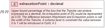 XSD Diagram of exhaustionPoint in schema fpml-cd-4-3_xsd (Financial products Markup Language (FpML®))