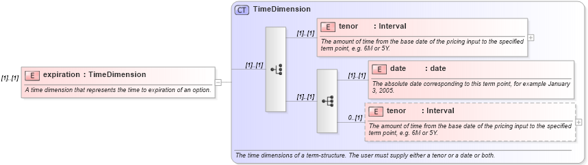 XSD Diagram of expiration in schema fpml-riskdef-4-3_xsd (Financial products Markup Language (FpML®))