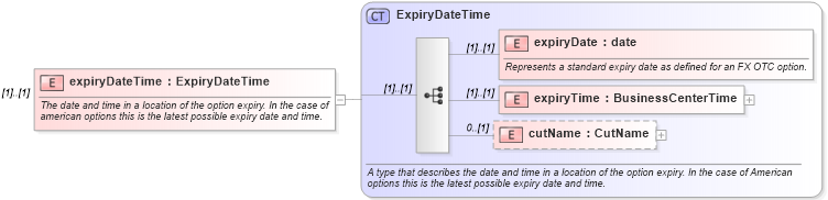 XSD Diagram of expiryDateTime in schema fpml-fx-4-3_xsd (Financial products Markup Language (FpML®))