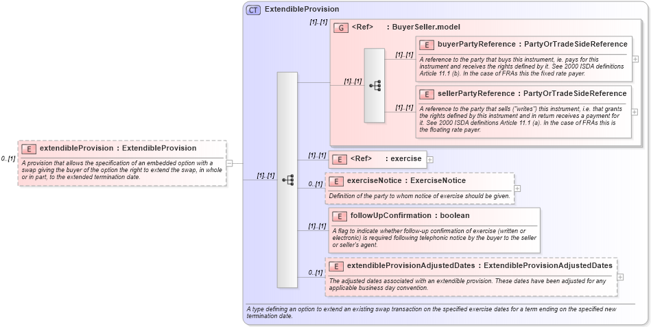 XSD Diagram of extendibleProvision in schema fpml-ird-4-3_xsd (Financial products Markup Language (FpML®))
