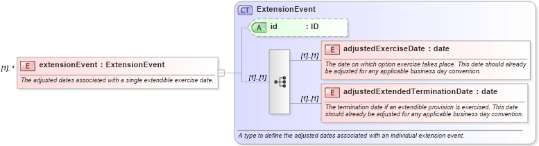 XSD Diagram of extensionEvent in schema fpml-ird-4-3_xsd (Financial products Markup Language (FpML®))