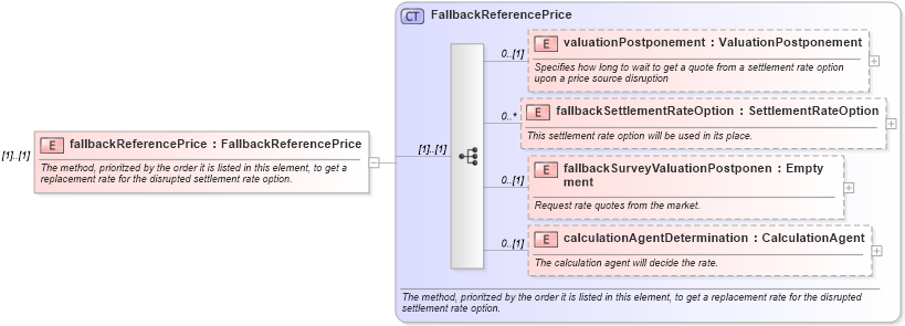 XSD Diagram of fallbackReferencePrice in schema fpml-ird-4-3_xsd (Financial products Markup Language (FpML®))