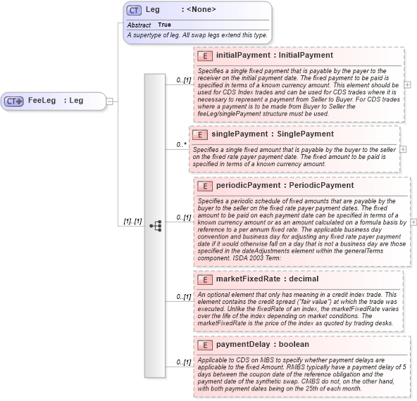 XSD Diagram of FeeLeg in schema fpml-cd-4-3_xsd (Financial products Markup Language (FpML®))