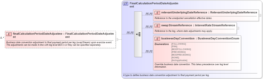 XSD Diagram of finalCalculationPeriodDateAdjustment in schema fpml-ird-4-3_xsd (Financial products Markup Language (FpML®))