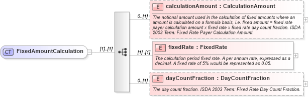 XSD Diagram of FixedAmountCalculation in schema fpml-cd-4-3_xsd (Financial products Markup Language (FpML®))