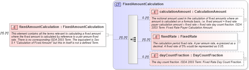 XSD Diagram of fixedAmountCalculation in schema fpml-cd-4-3_xsd (Financial products Markup Language (FpML®))