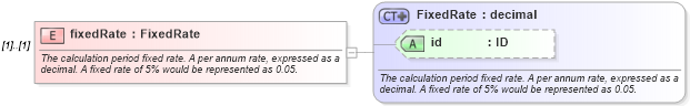 XSD Diagram of fixedRate in schema fpml-cd-4-3_xsd (Financial products Markup Language (FpML®))