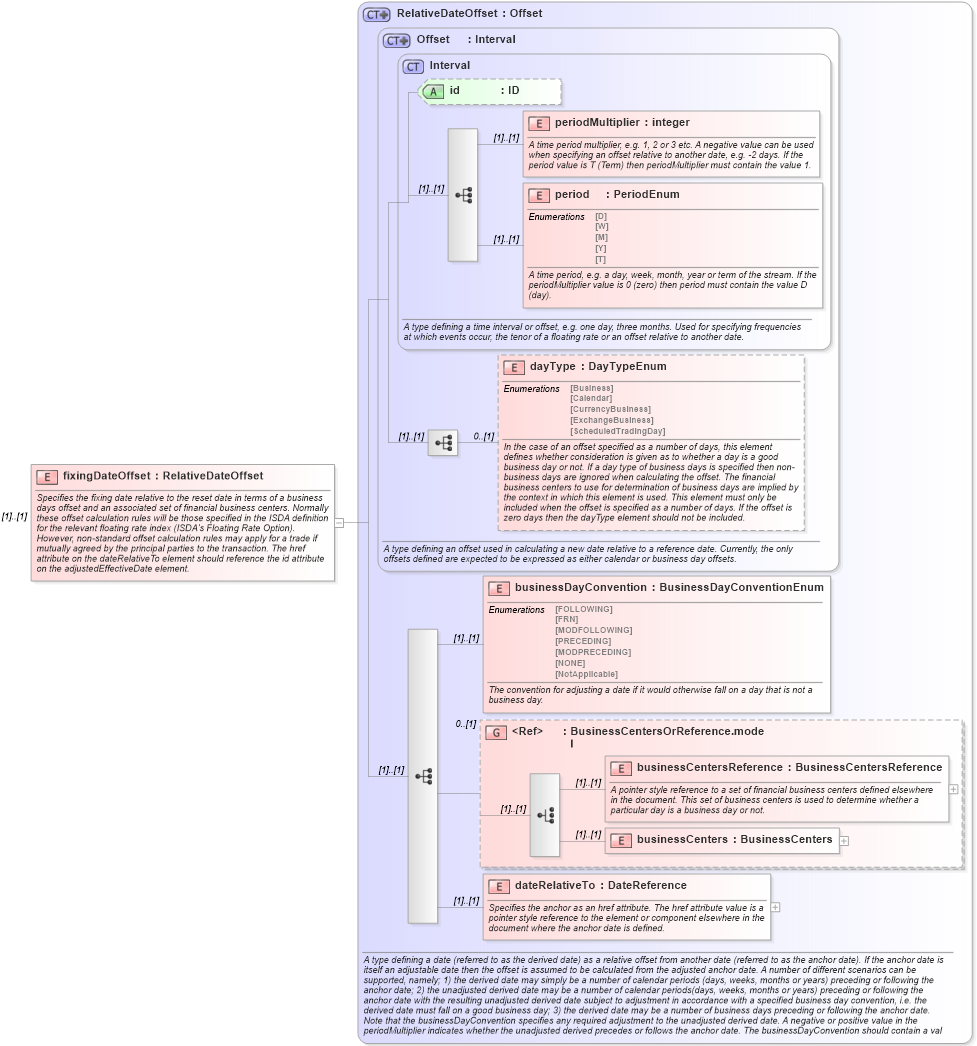 XSD Diagram of fixingDateOffset in schema fpml-ird-4-3_xsd (Financial products Markup Language (FpML®))