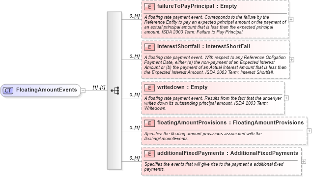 XSD Diagram of FloatingAmountEvents in schema fpml-cd-4-3_xsd (Financial products Markup Language (FpML®))