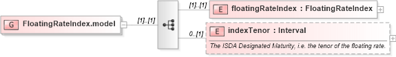XSD Diagram of FloatingRateIndex.model in schema fpml-shared-4-3_xsd (Financial products Markup Language (FpML®))