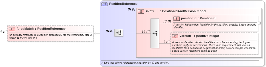 XSD Diagram of forceMatch in schema fpml-reconciliation-4-3_xsd (Financial products Markup Language (FpML®))