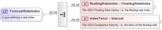XSD Diagram of ForecastRateIndex in schema fpml-shared-4-3_xsd (Financial products Markup Language (FpML®))