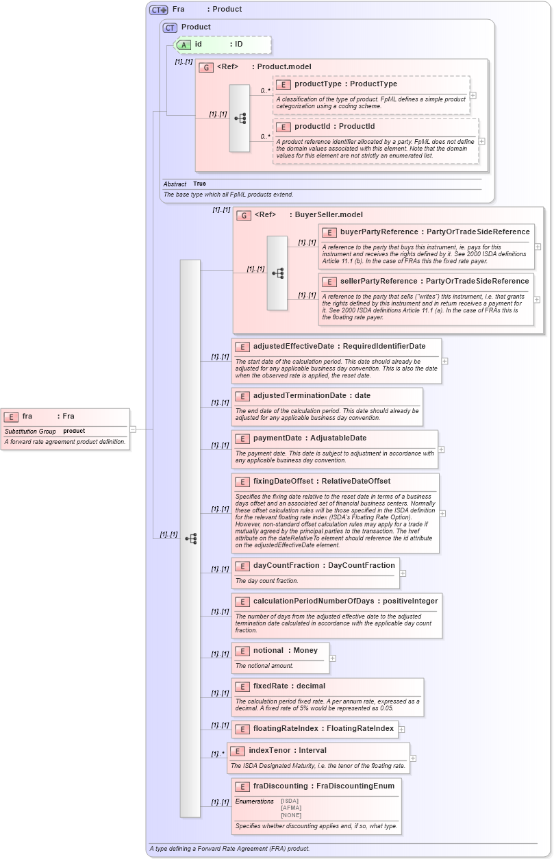 XSD Diagram of fra in schema fpml-ird-4-3_xsd (Financial products Markup Language (FpML®))