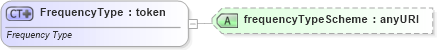 XSD Diagram of FrequencyType in schema fpml-option-shared-4-3_xsd (Financial products Markup Language (FpML®))